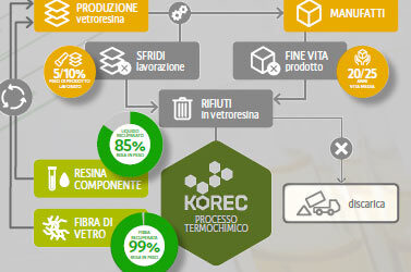 The first pilot plant for the circular economy of fiberglass and carbon fibers