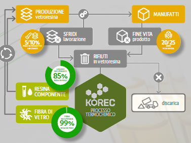 The first pilot plant for the circular economy of fiberglass and carbon fibers